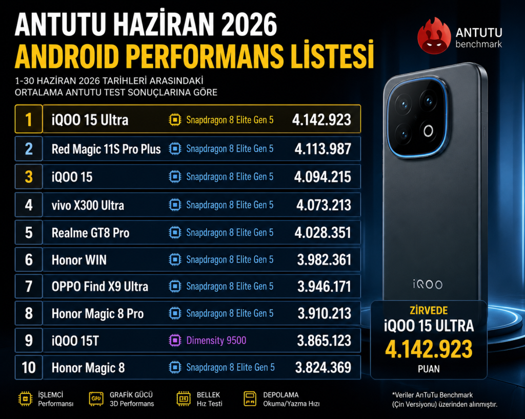 AnTuTu Haziran 2026 Android Performans Listesi: iQOO 15 Ultra Zirvede